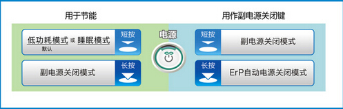 柯尼卡美能達bizhub C3850/C3350一鍵切換節能模式示意圖