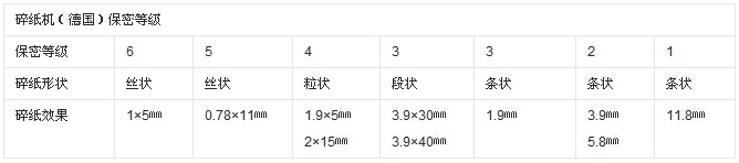 碎紙機保密等級