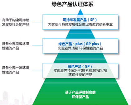 柯尼卡美能達綠色產品認證體系