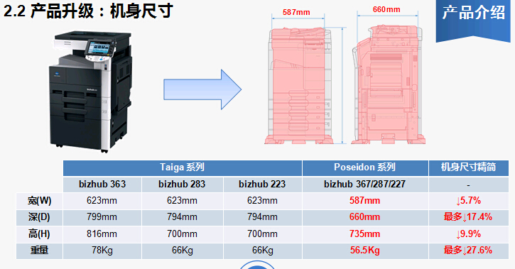 柯尼卡美能達(dá)bizhub227復(fù)印機(jī)機(jī)身介紹