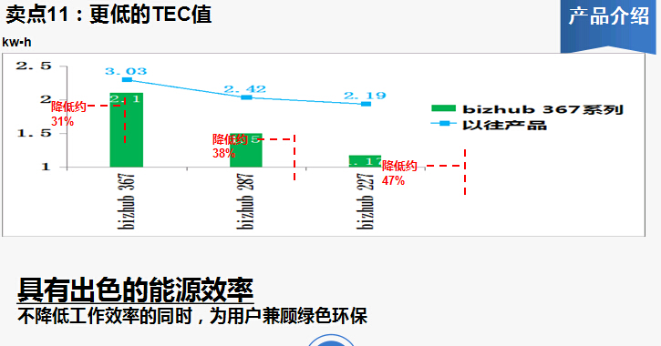 柯尼卡美能達(dá)bizhub227復(fù)印機(jī)更低的TEC值