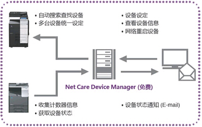 科頤辦公給連鎖經營公司提供的解決方案大致圖