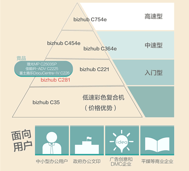 柯尼卡美能達C281性價比高圖解2