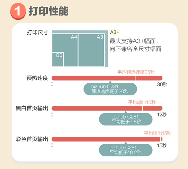 柯尼卡美能達C281性價比高圖解4