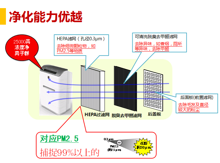 夏普XM-PC50H商務型空氣凈化器凈化能力