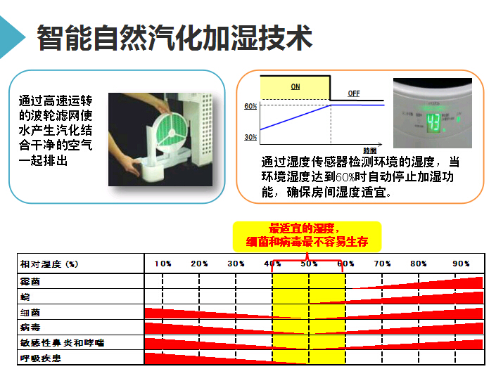 夏普XM-PC50H商務型空氣凈化器加濕功能