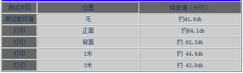 柯尼卡美能達C284e復(fù)印機噪音測試結(jié)果