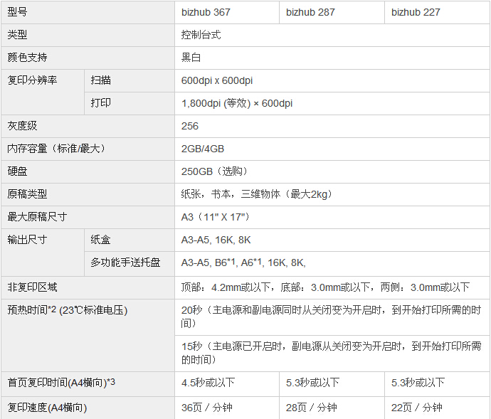 柯尼卡美能達(dá)bizhub227復(fù)印機(jī)參數(shù)