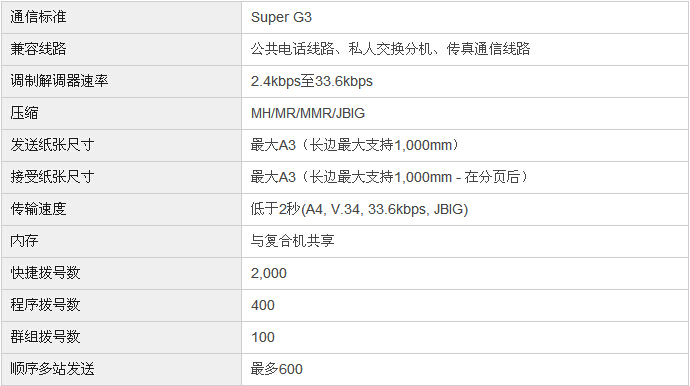 柯尼卡美能達(dá)bizhub227復(fù)印機(jī)傳真規(guī)格