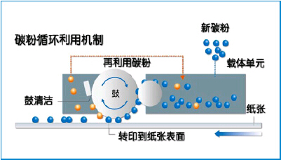 柯尼卡美能達(dá)bizhub226復(fù)印機(jī)新品廢粉循環(huán)機(jī)制