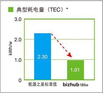 采用國際能源之星計劃規(guī)定的測量方法測得的數(shù)值