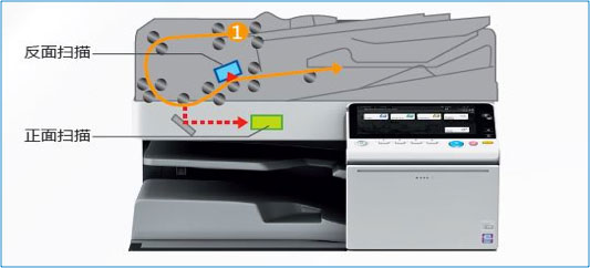 柯尼卡美能達bizhub C368 系列配備同步掃描自動輸稿器示意