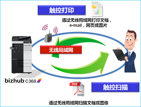 柯尼卡美能達bizhub C368 系列智能終端觸控功能示意