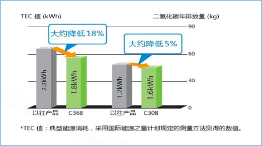 柯尼卡美能達bizhub C368 系列TEC值比以往產品有大幅降低