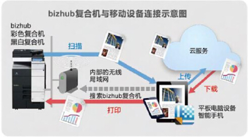 柯尼卡美能達(dá)復(fù)合機(jī)與移動(dòng)設(shè)備連接示意圖