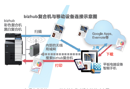 柯尼卡美能達C287復印機與移動設備連接示意圖